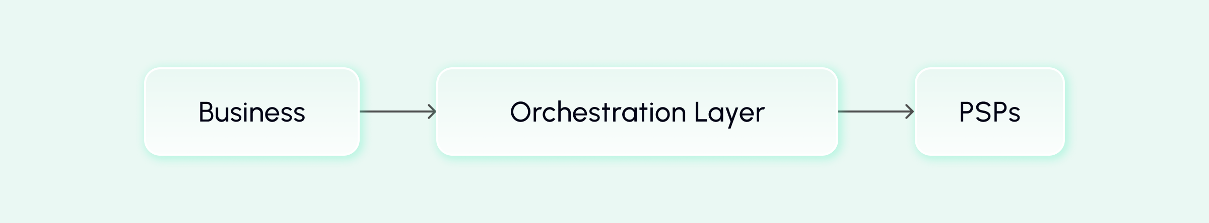 payment-orchestraion-layer